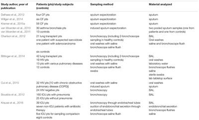 Mycobiome in the Lower Respiratory Tract – A Clinical Perspective